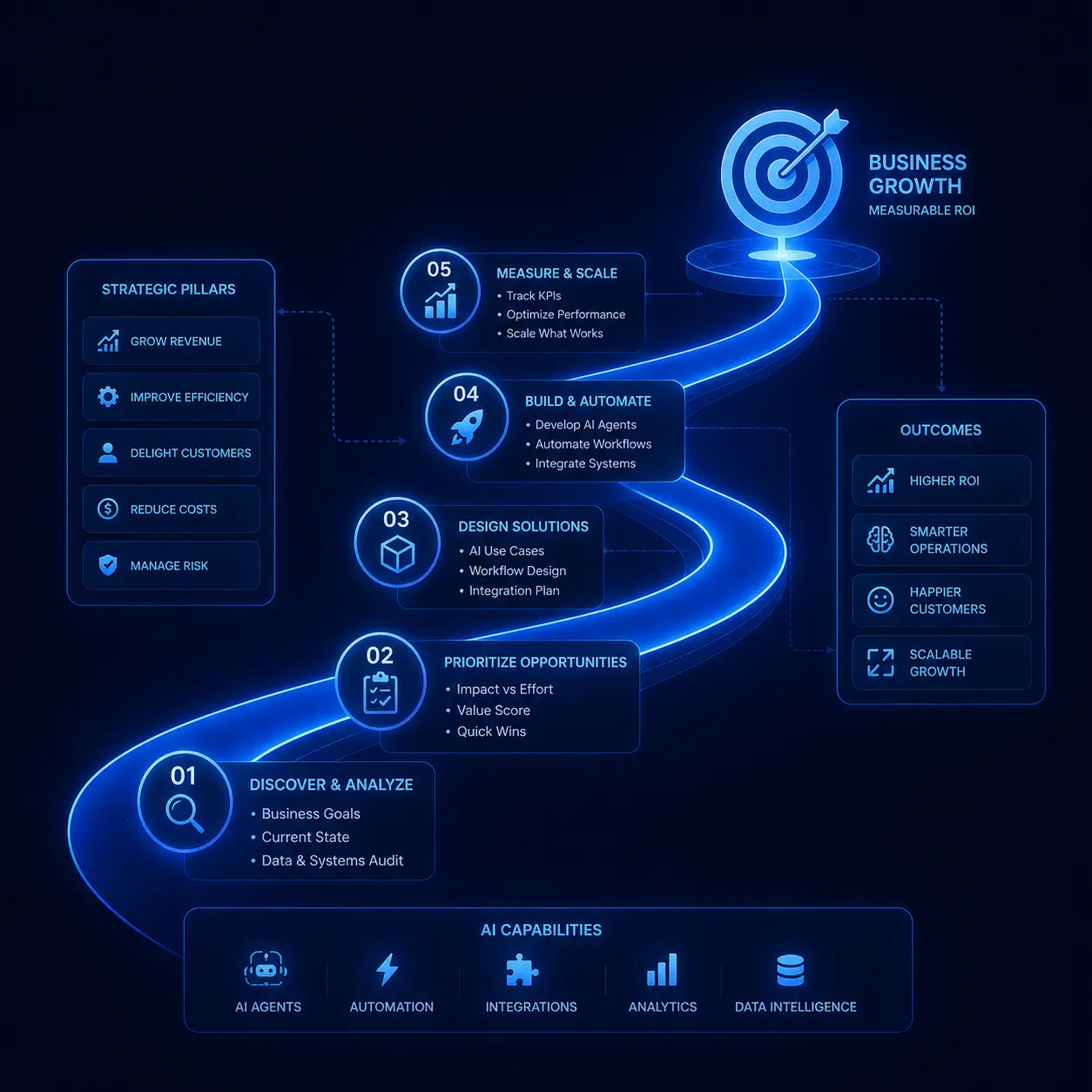 Custom AI Development | AI Mastery